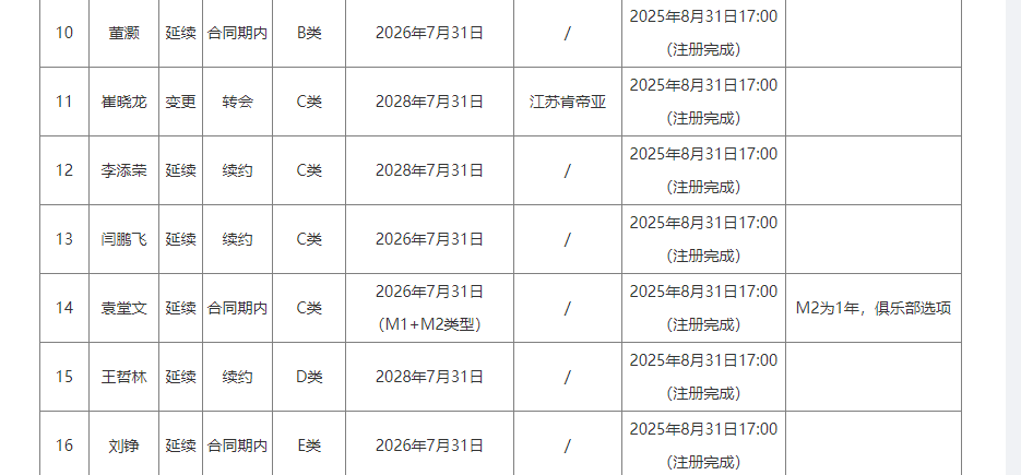 4年6000万到期！尼克斯冠军中锋成抢手货，他能签8700万大合同