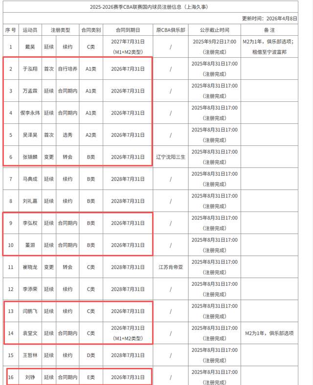 猛龙今夏暂不提前续约巴雷特