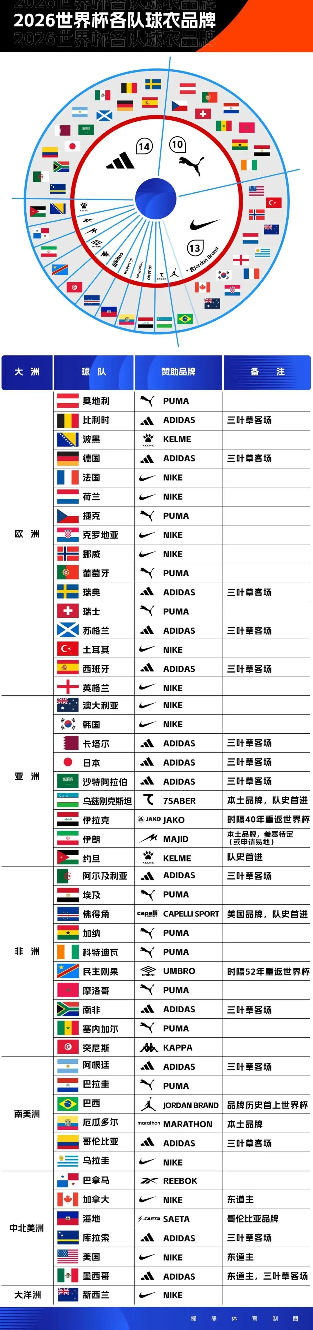 虽然作用比不上核心三人组，但黄蜂在今夏一定会留下这两名球员？