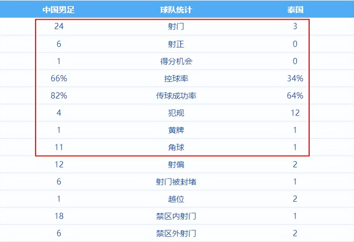 70%时间领先，大比分1